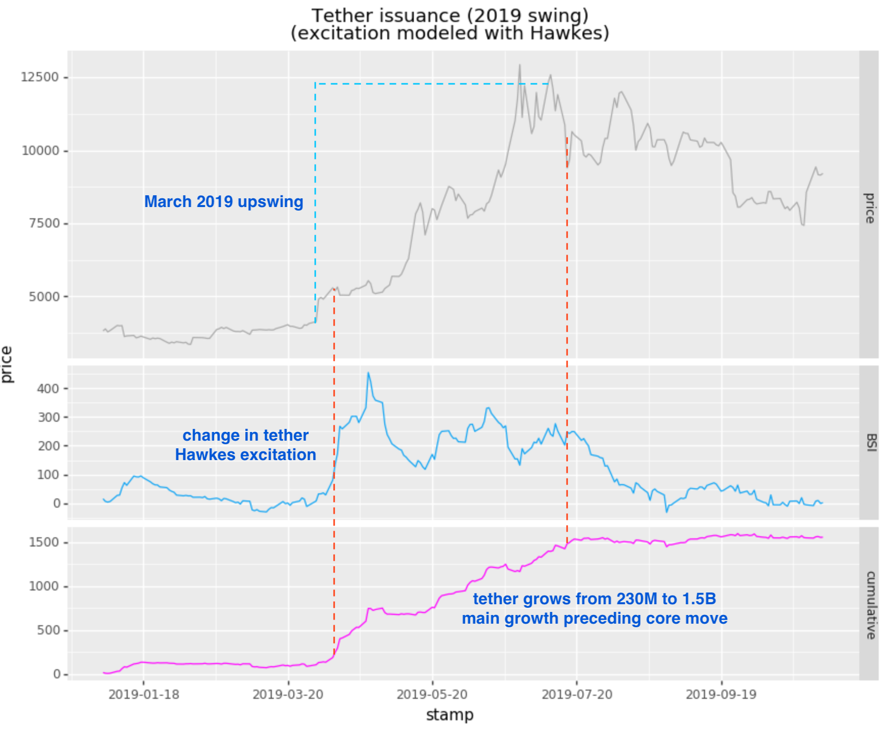 tether 8.5b 3.4b binance usd